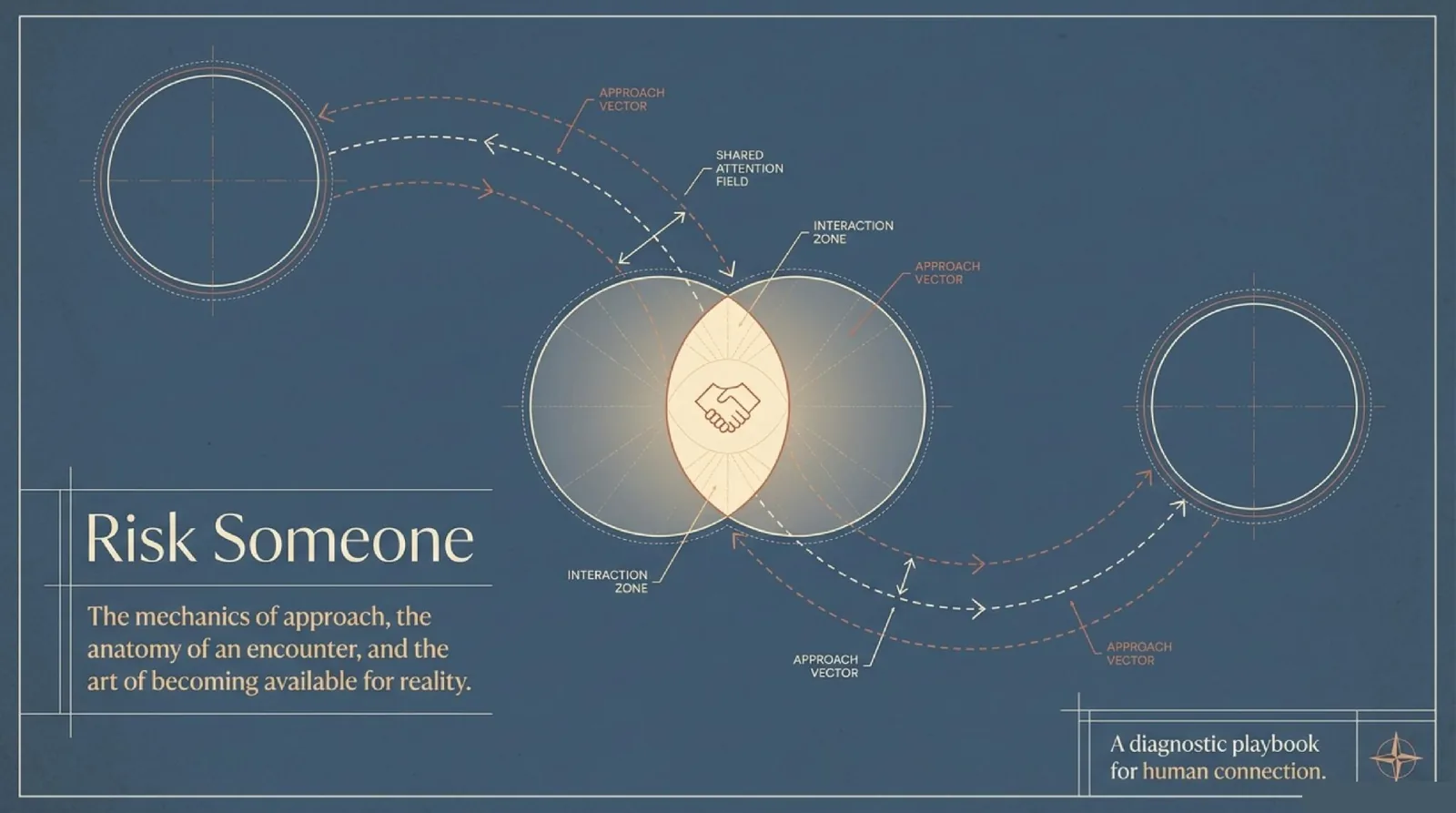 Risk Someone, a visual map of the ideas explored in this book: two circles overlapping in a shared interaction zone, with approach vectors curving in from both sides. The mechanics of approach, the anatomy of an encounter, and the art of becoming available for reality.