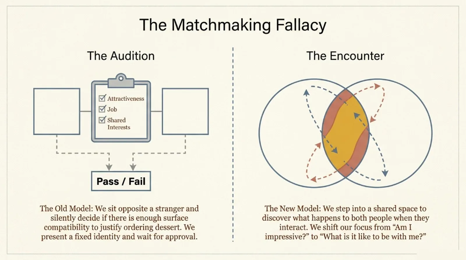 The Matchmaking Fallacy. Left, The Audition: two people either side of a checklist of attractiveness, job and shared interests, leading to Pass or Fail. Right, The Encounter: two overlapping circles with arrows moving between them. The old model asks whether I am impressive; the new model asks what it is like to be with me.